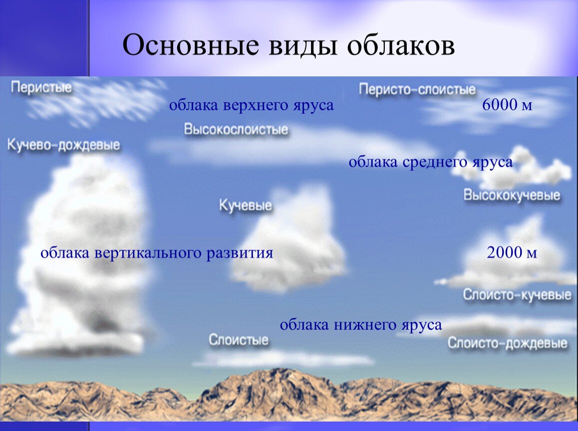 Схема облаков. Облака Кучевые перистые Слоистые. Основные виды облаков. Виды облаков названия. Форма облаков и их названия.