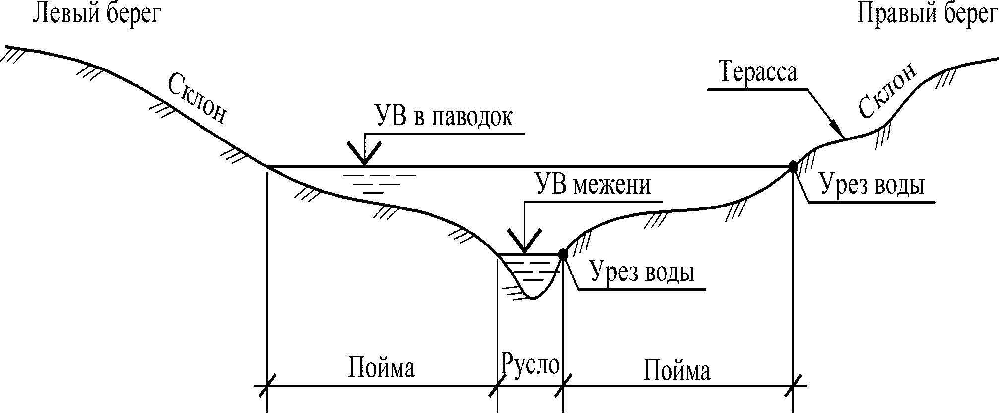 Ширина русла рек. Поперечный профиль Речной Долины схема. Поперечный профиль русла реки. Русло реки в разрезе. Профиль Долины реки.