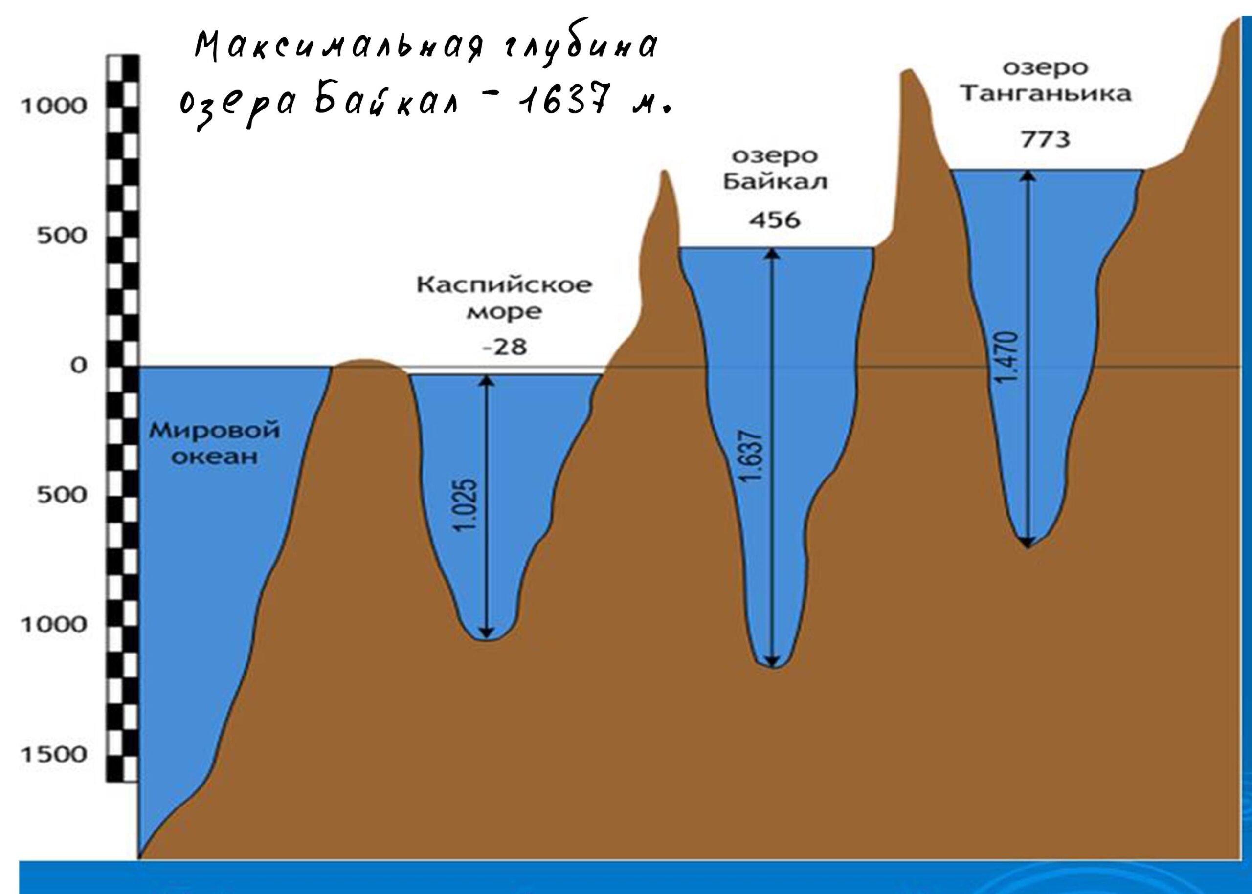 Самая глубина в мире в метрах. Глубина озера Байкал максимальная. Глубина Байкала максимальная в метрах. Высота Каспийского моря над уровнем моря. Глубина Байкала в метрах.