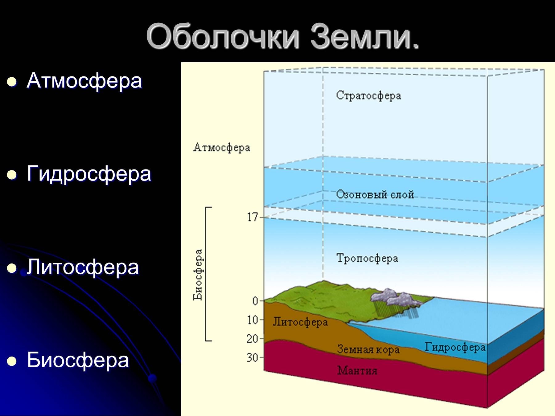 Биосфера гидросфера. Атмосфера гидросфера литосфера Биосфера. Оболочки атмосферы земли. Внешние оболочки земли. Живая оболочка земли.