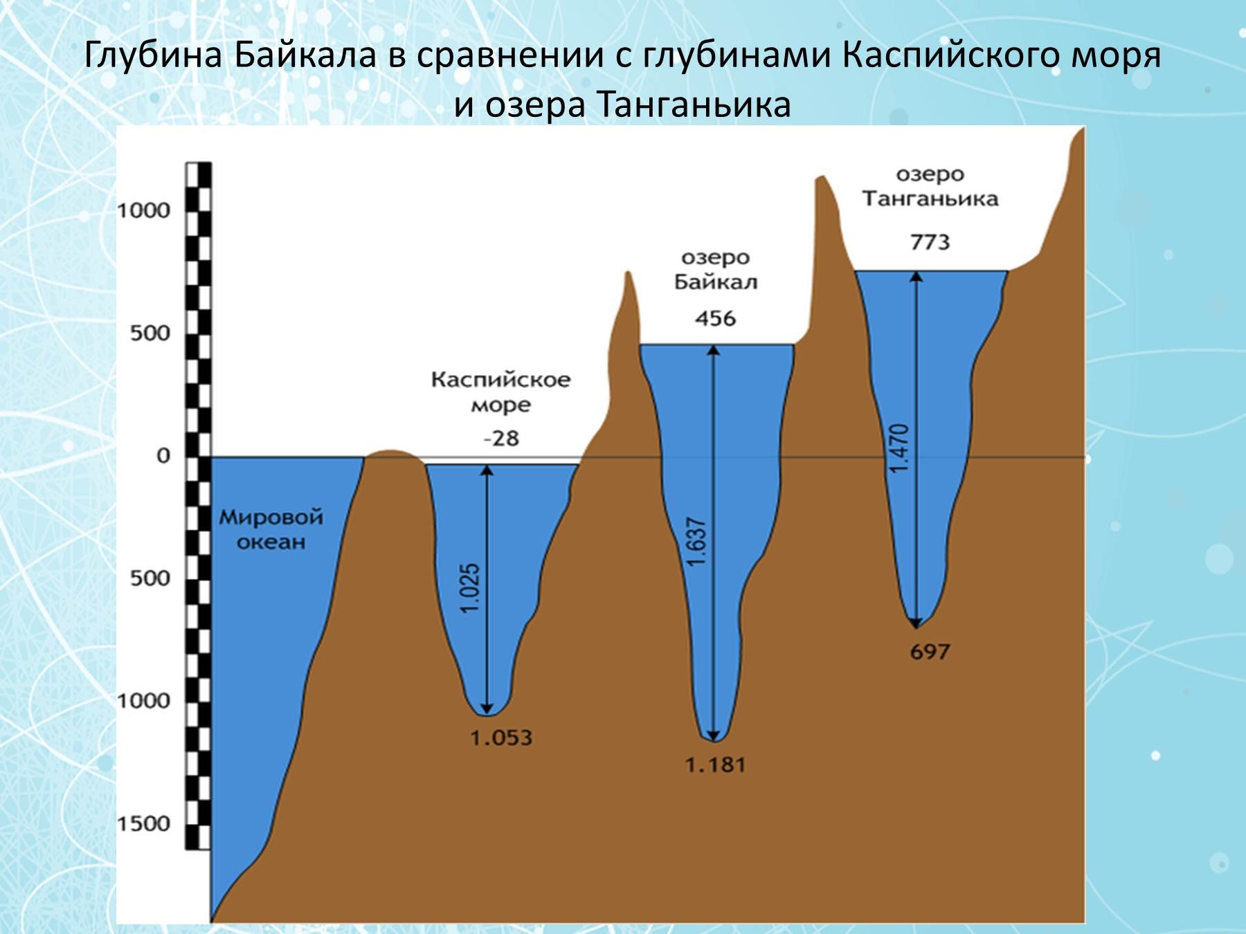 Самое глубокое озеро в мире глубина байкала. Глубина Байкала. Глубина Байкала максимальная. Глубина Байкала сравнение. Байкал в разрезе глубина.